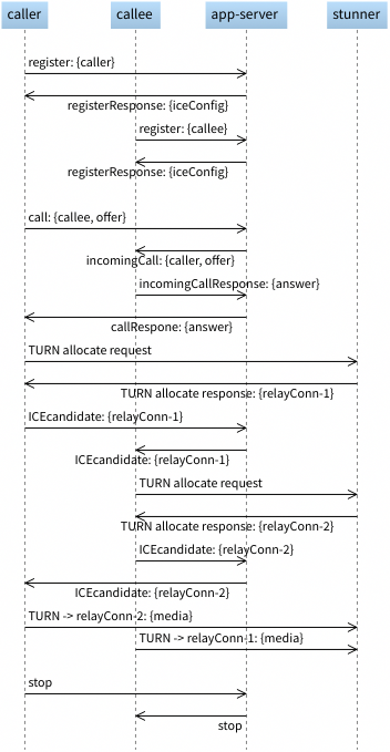 Call setup